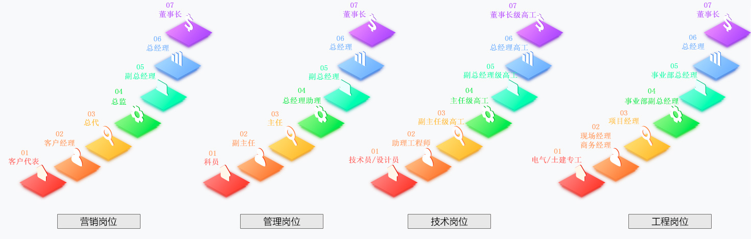 職業發展